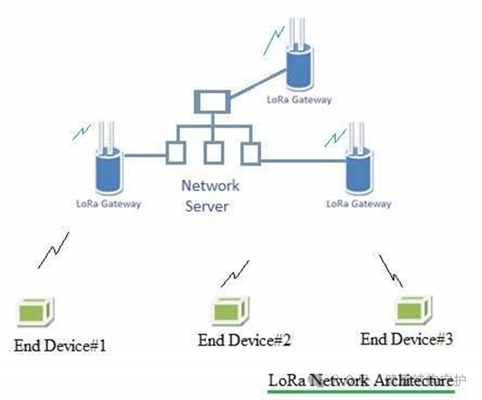 Application Research of LoRa-Based Wireless Sensor Networks in Large Bridge Health Monitoring