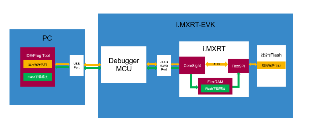 Debugging Principles of Serial NOR Flash XIP on i.MXRT