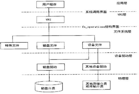 Four Key Steps in Embedded Linux System Porting
