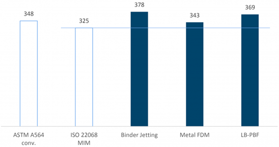 AM Power Research: Comparison of Metal FDM and Other Metal 3D Printing Technologies