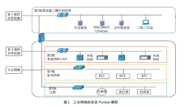 Overview of Automatic Anomaly Detection Methods in Industrial Control Systems