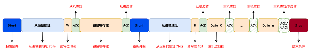 Summary of I2C Learning on RK Platform