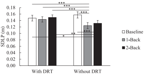Impact of Cognitive Load on DRT Performance in Day and Night Driving