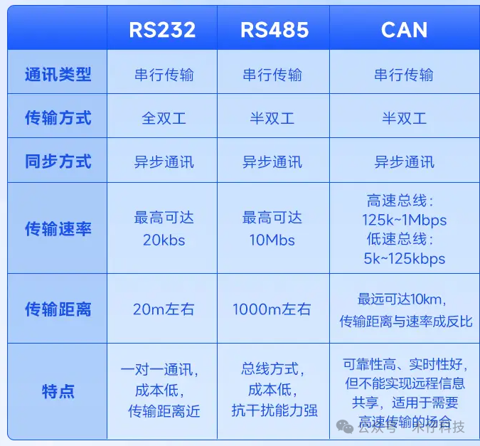 Differences and Applications of RS232, RS485, TTL, and CAN