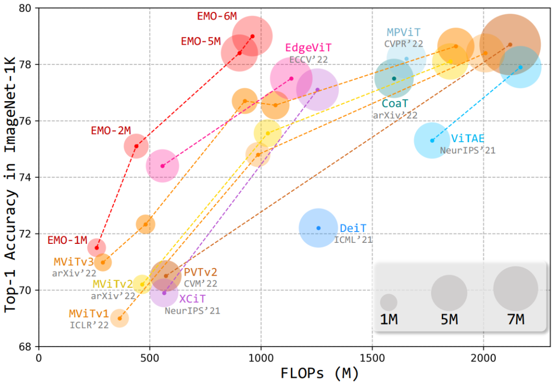 Efficient Neural Network Architecture for Mobile Applications