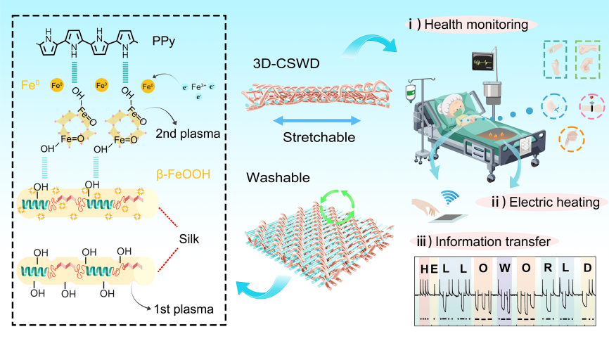 3D Silk Fabric-Based Sensors for Smart Monitoring