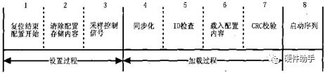 Xilinx FPGA Configuration Process