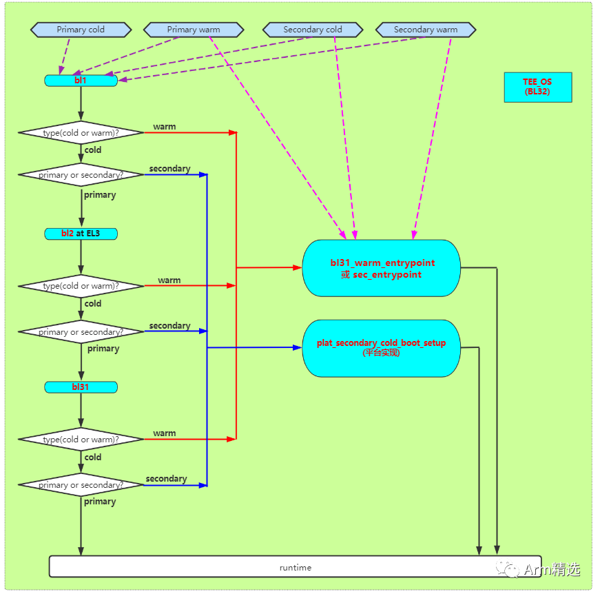 Understanding ARMV8 Boot Process: ARMV8 Code Reset and Warm Reset