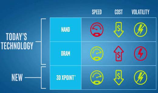 The Battle of Memory: New Memory Technologies