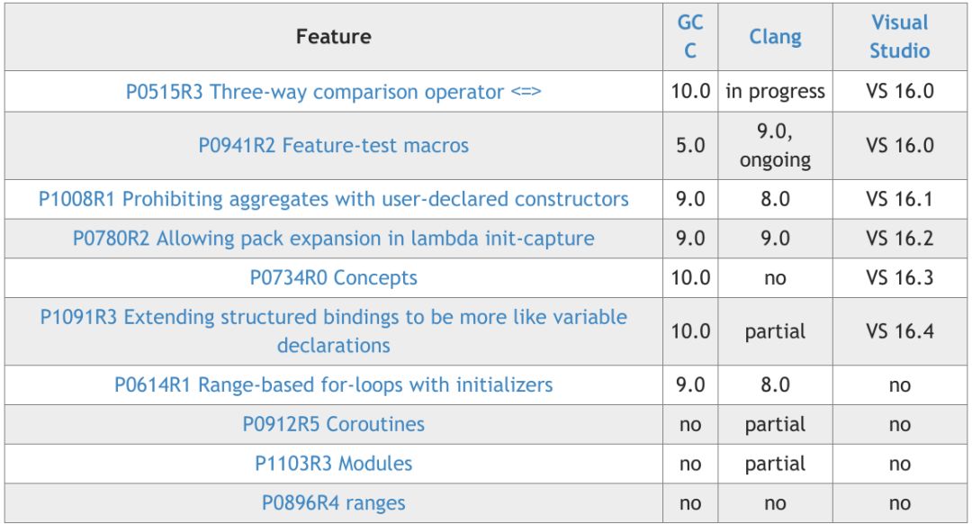 C++ Developments in 2019