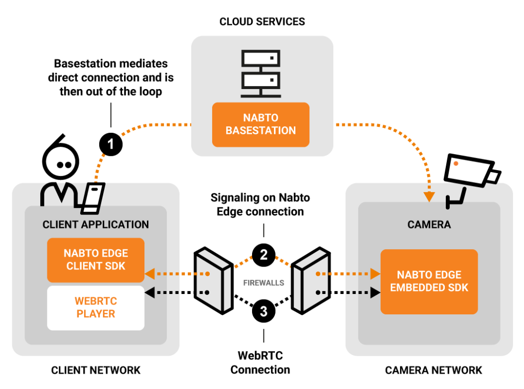 Three Ways Video Revolutionizes The Internet Of Things