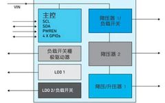 Comprehensive Knowledge of Power Management