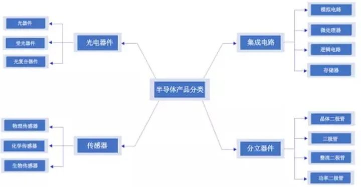 Understanding Semiconductor Product Classification