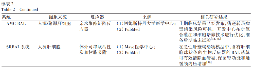 Research Progress on Combined Artificial Liver