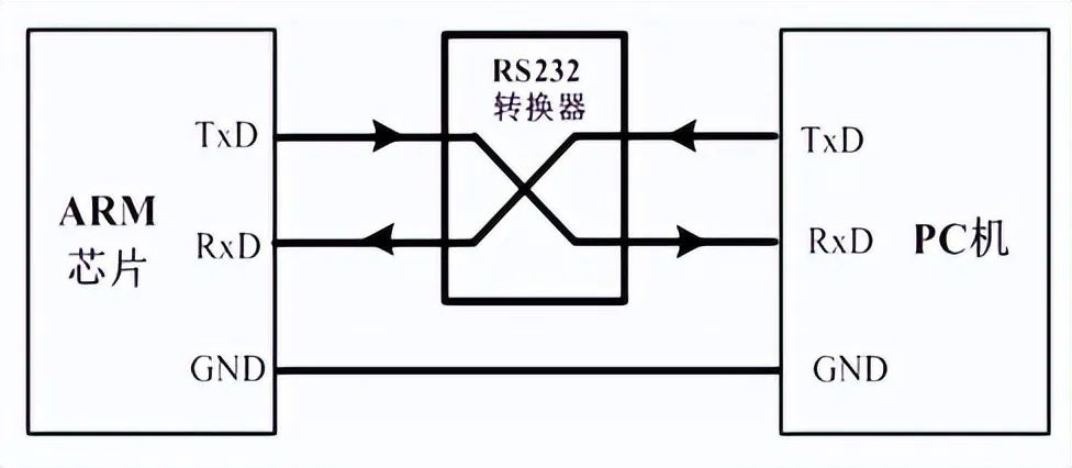 In-Depth Explanation of STM32 Serial Communication Principles