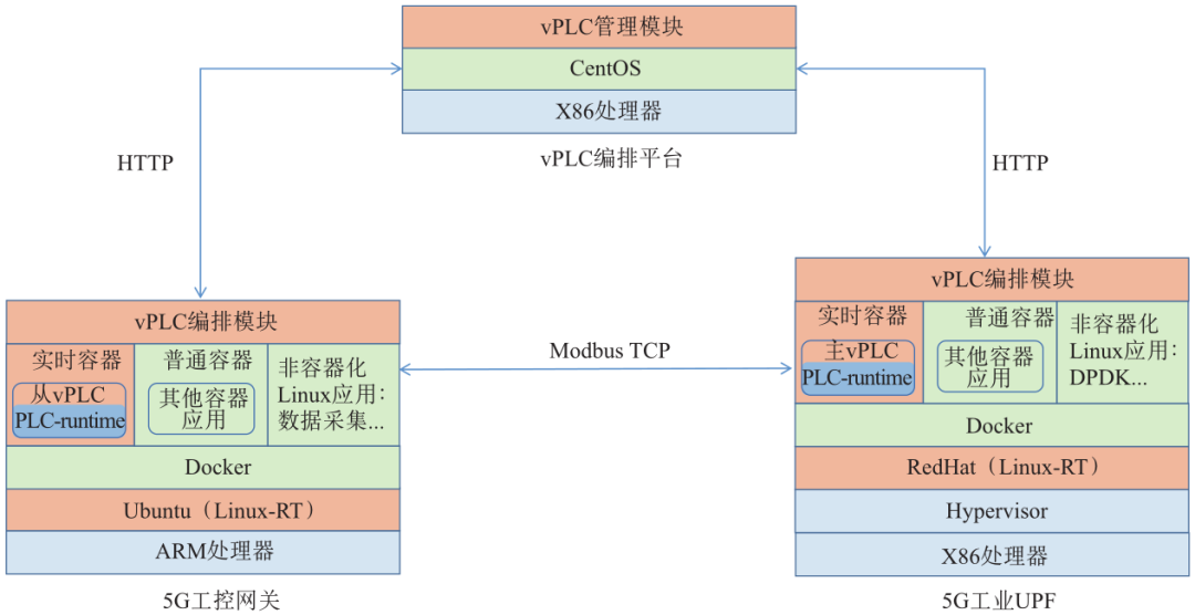 Research and Practice of 5G Virtualization PLC Technology
