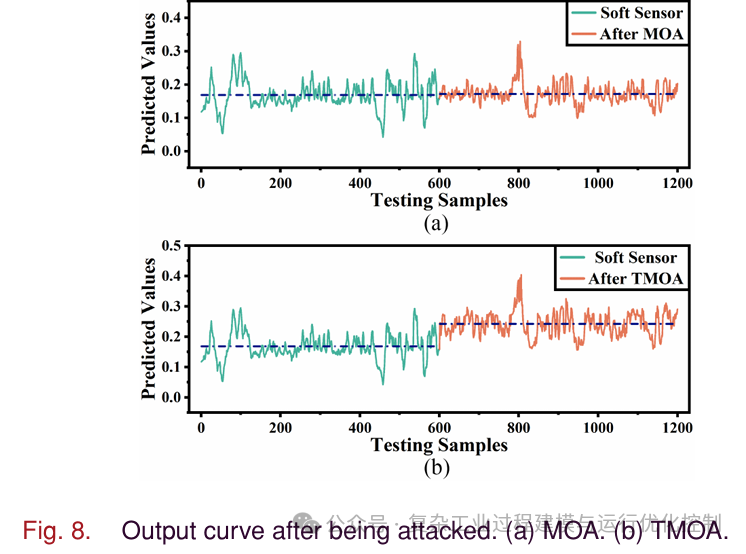 Adversarial Attacks for Neural Network Based Industrial Soft Sensors