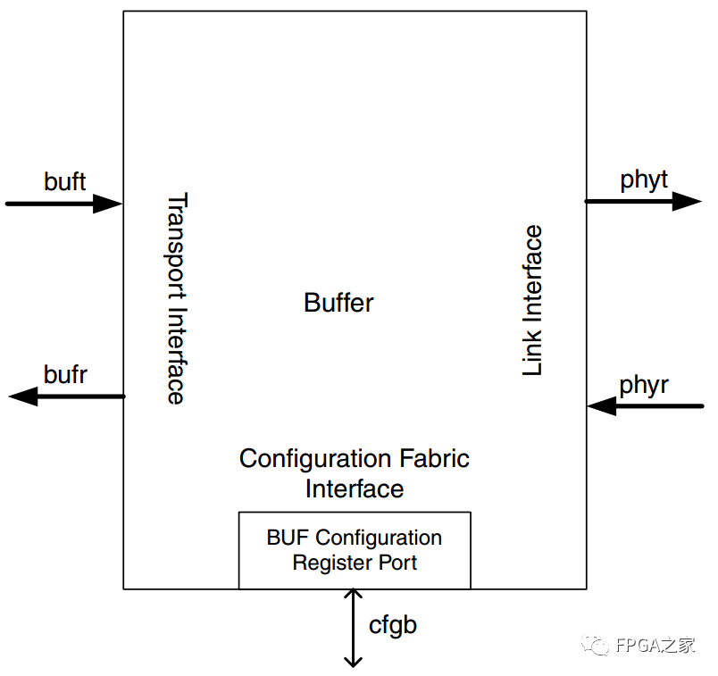 Detailed Explanation of Xilinx RapidIO Core