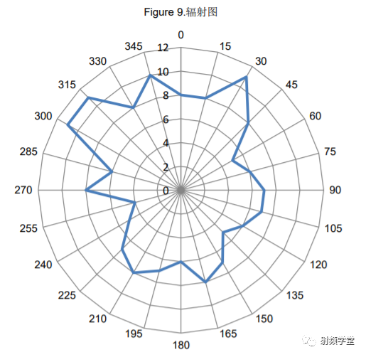 Antenna Design and RF Layout Guide