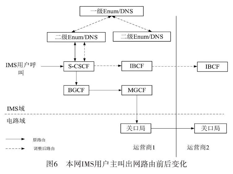 Key Technologies for Operator IMS Interconnection Networking