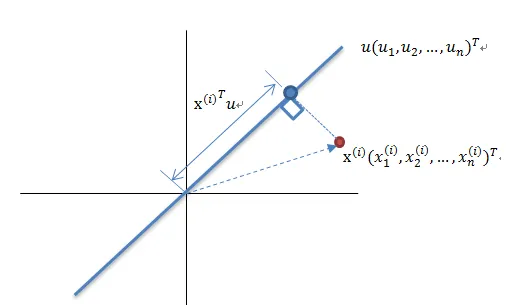 Implementing PCA/TSNE/SVD Dimensionality Reduction Algorithms in Python