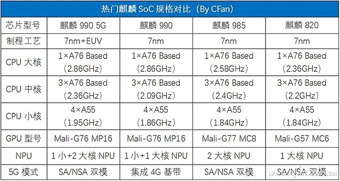 The Three Musketeers of Kirin: How Powerful is the Kirin 985?