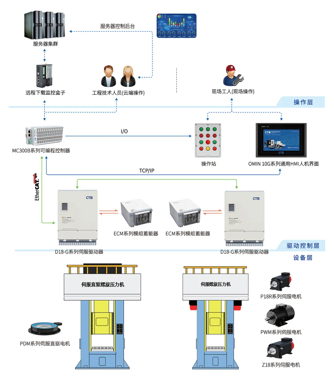 High Synchronization Servo Spiral Press Machine Solution