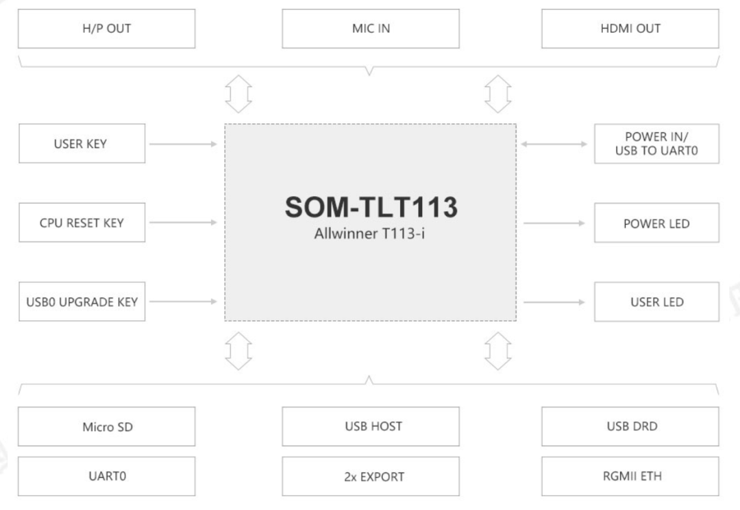 Incredible! How a Dual-Core ARM+RISC-V Development Board Sells for Only 99 Yuan?
