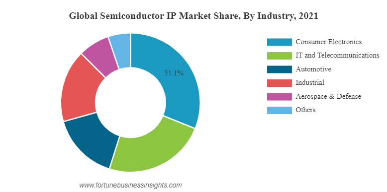 The Importance of Semiconductor IP