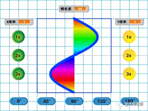 Understanding Lissajous Figures