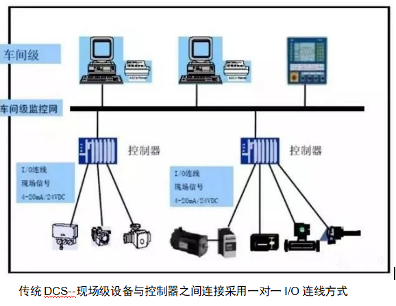 Essential Knowledge for Beginners: Three Major Industrial Control Systems PLC, DCS, FCS