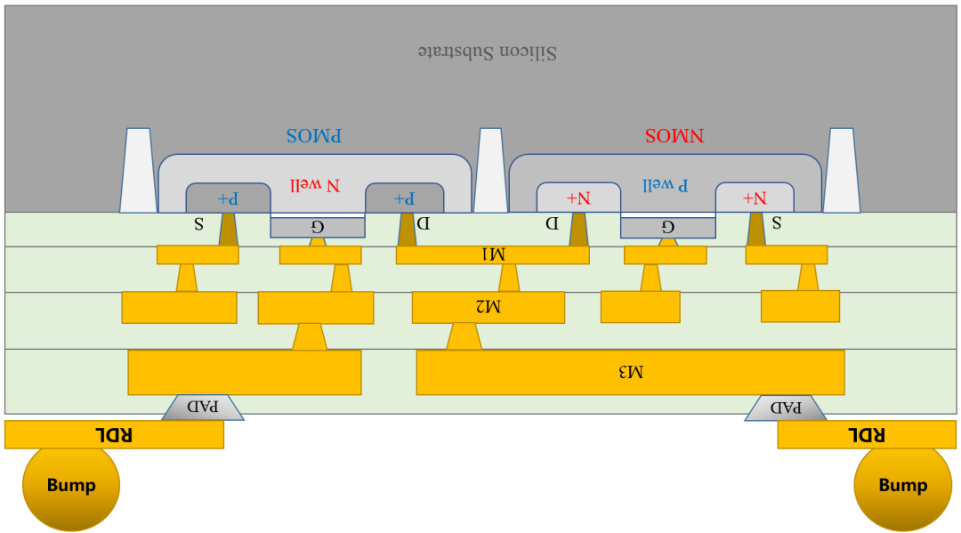 Three Levels of Chip Integration