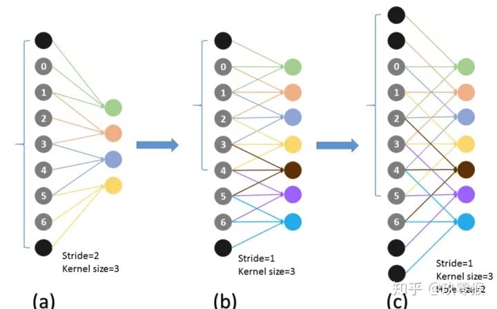 Understanding Dilated Convolutions