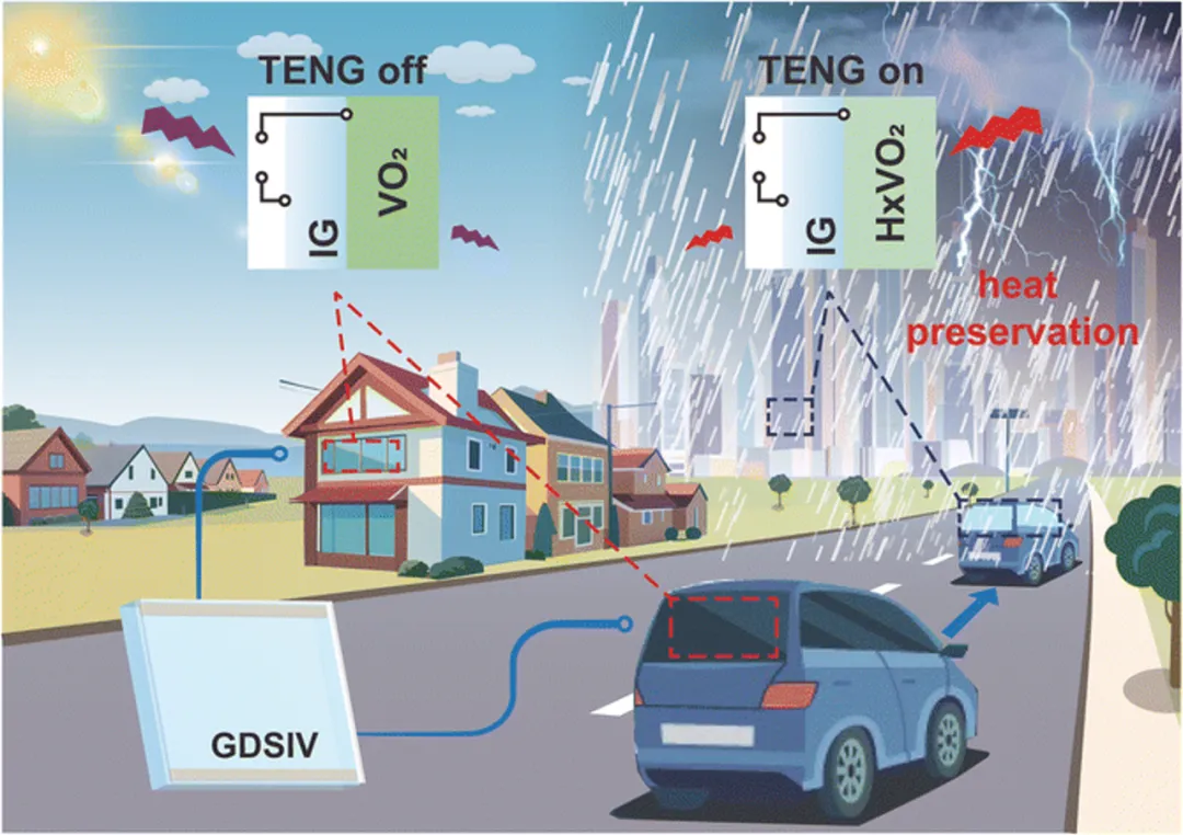 Beijing Institute of Nanoenergy and Nanosystems: Triboelectric Nanogenerator Harvests Environmental Energy for Self-Powered VO₂ Phase Transition