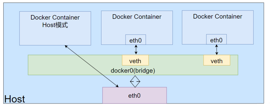 Understanding Docker Network: A Perfect Communication Solution Between Containers