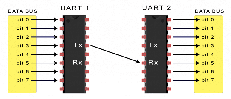 Differences and Applications of SPI, UART, and I2C Communication