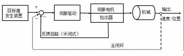 Analysis of Industrial Robot Servo Structure Principles and Control Methods