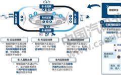 Understanding the Vehicle Networking Industry