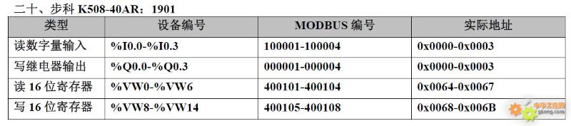 20 PLC Component Numbering and Modbus Address Correspondence Table