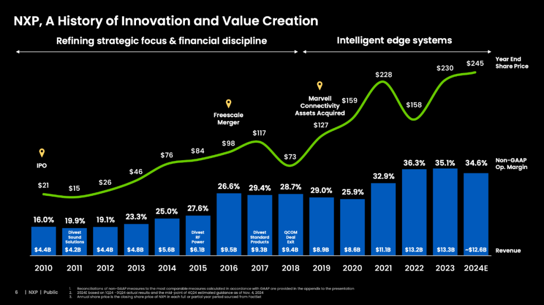 Analysis of NXP's Advantages and Challenges in Products, Technology, and Business