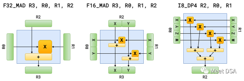 SIMD in the GPU World