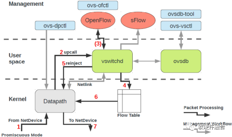 Software Defined Networking: From Openflow to P4-DSA
