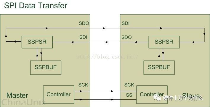 Detailed Explanation of SPI