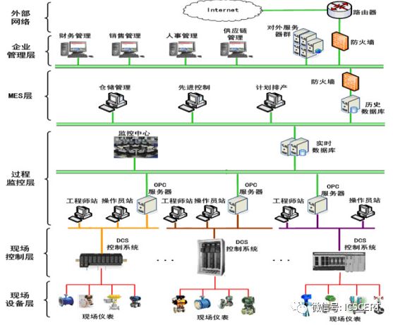 Overview of Industrial Control System Security