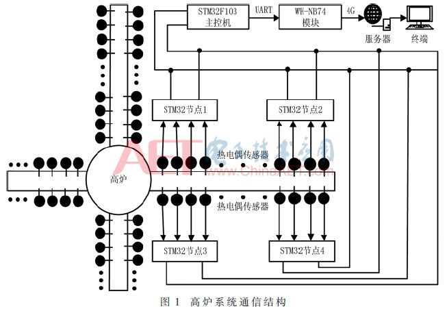 Design of NB-IoT Metallurgy Node Temperature Acquisition and Remote Monitoring System