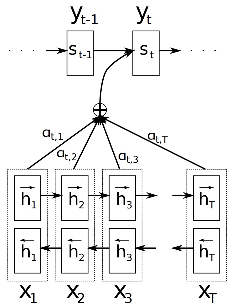 Mastering RNNsearch, Multi-task, and Attention Models in Machine Translation