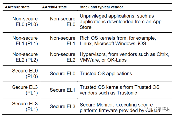 Understanding ARMv8-A Architecture