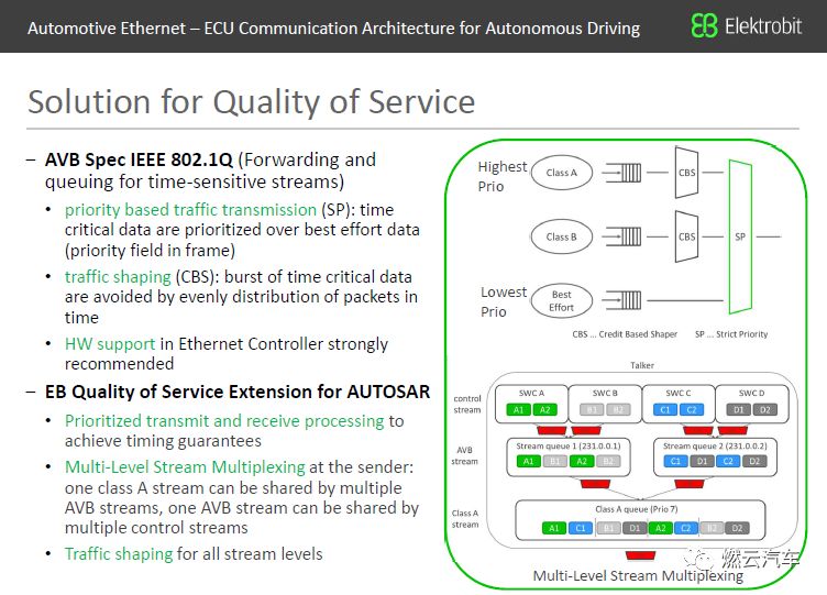 In-Vehicle Ethernet: ECU Communication Architecture for Autonomous Driving
