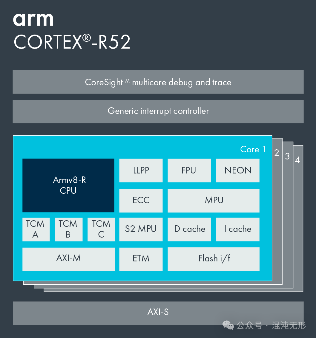 Overview of ARM Cortex-R Series