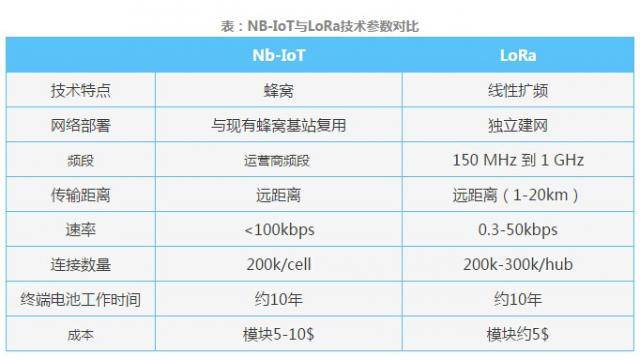 Is NB-IoT Preparing the Way for LoRa?